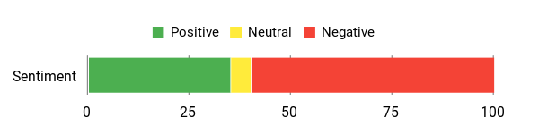 Sentiment Analysis Chart