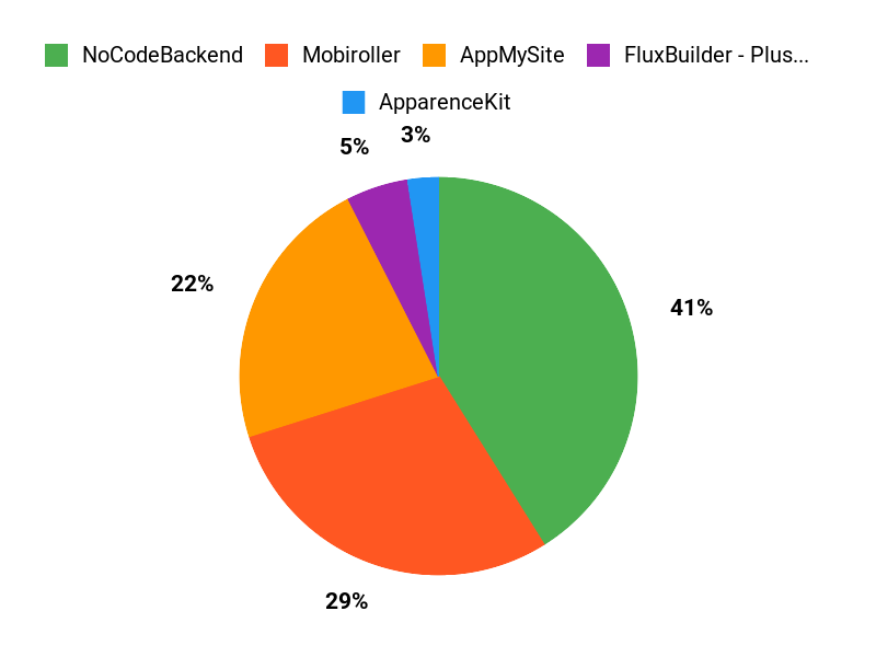 Builder Favorites Chart