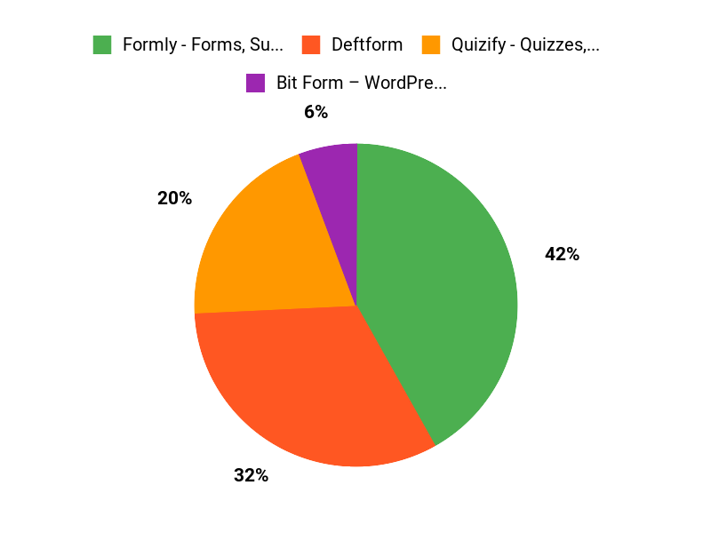 Fan Favorites Chart