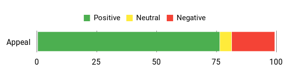 Sentiment Analysis Chart