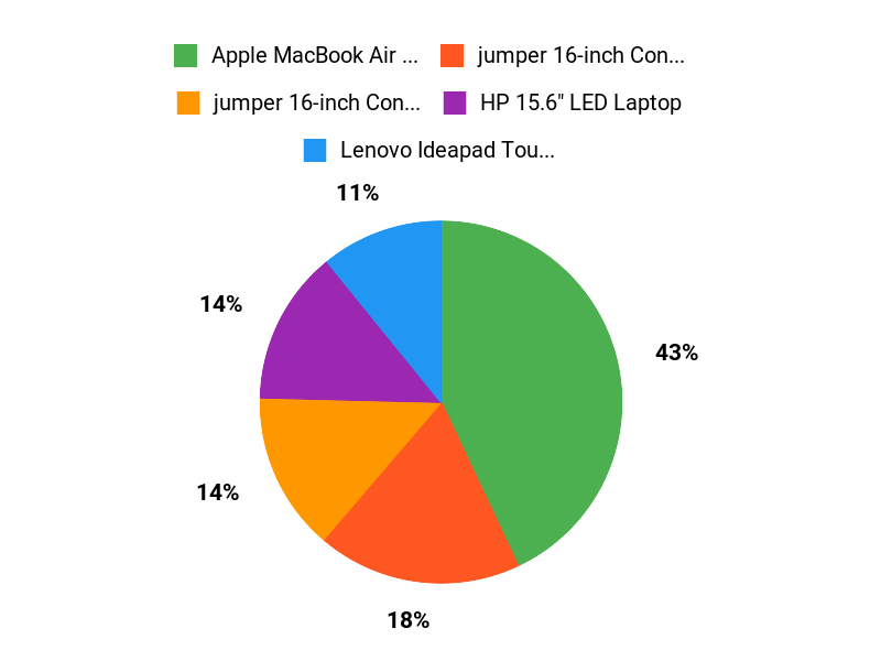 School Laptop Picks Chart