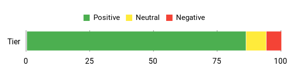 Sentiment Analysis Chart