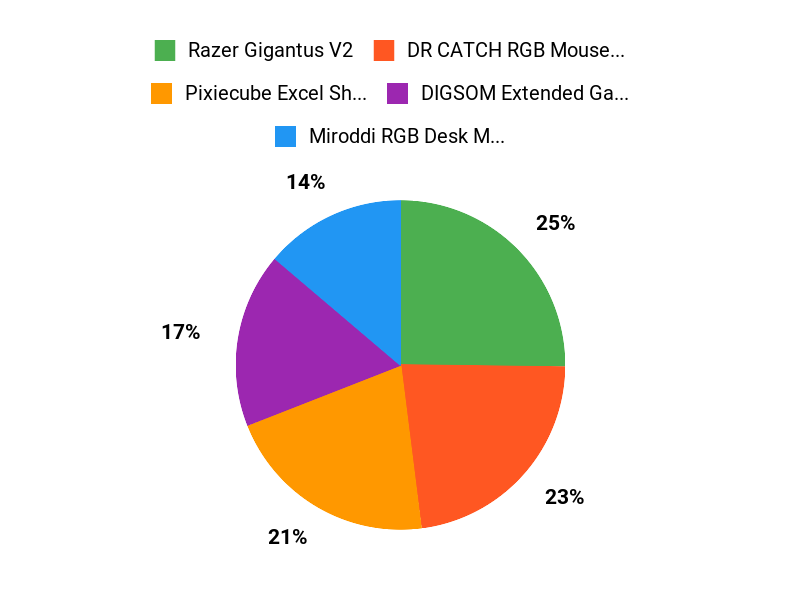 Esports Favorites Chart
