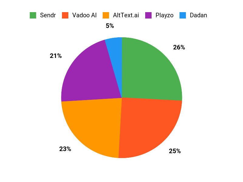 AppSumo Favorites Chart