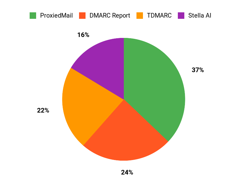 User Favorites Chart