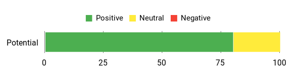 Sentiment Analysis Chart