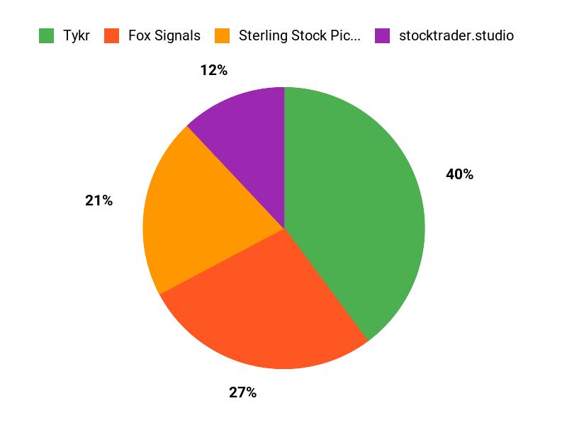 Your Top Picks Chart