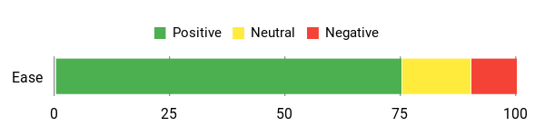 Sentiment Analysis Chart