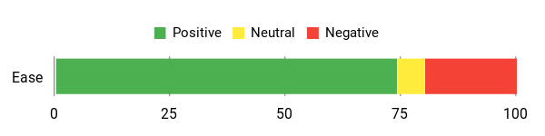 Sentiment Analysis Chart