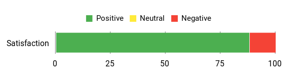Sentiment Analysis Chart