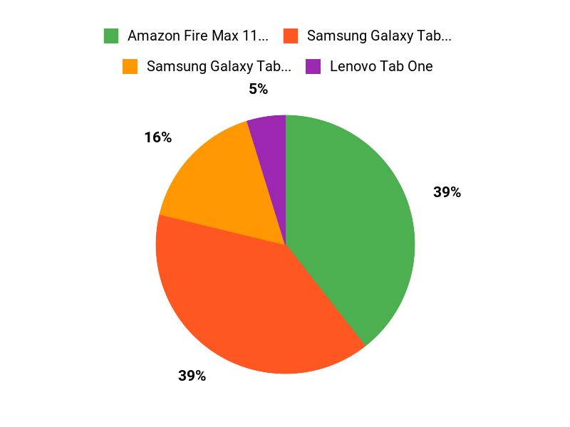 Your Best Bets Chart