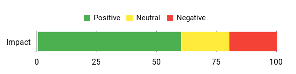 Sentiment Analysis Chart