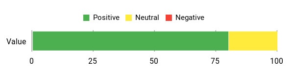 Sentiment Analysis Chart
