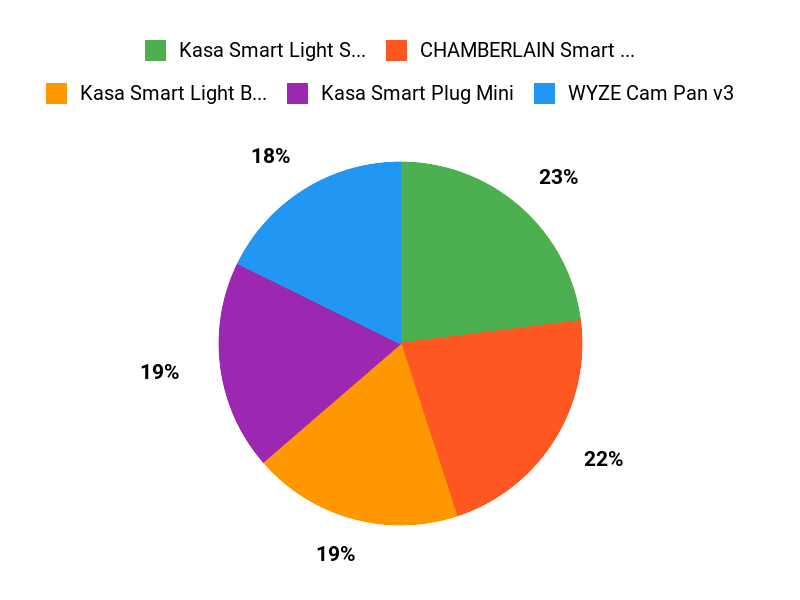 Smart Picks Chart