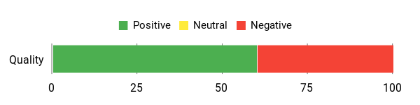 Sentiment Analysis Chart