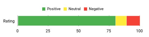 Sentiment Analysis Chart