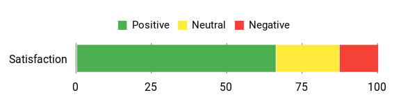 Sentiment Analysis Chart
