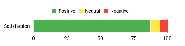 Sentiment Analysis Chart