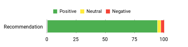 Sentiment Analysis Chart