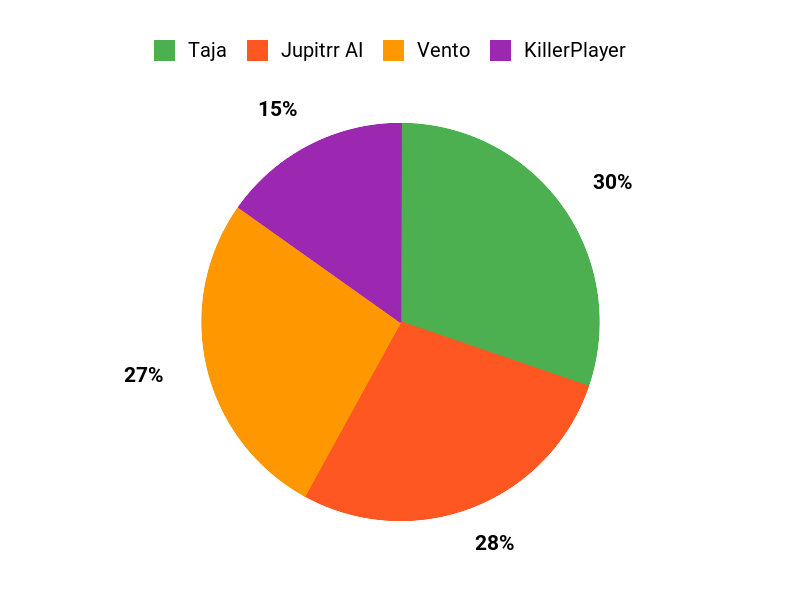Your Top Picks Chart