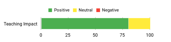 Sentiment Analysis Chart