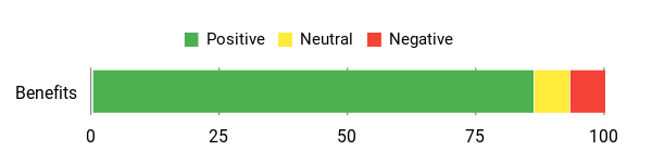 Sentiment Analysis Chart