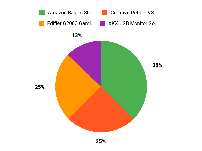 Speakers Gamers Love Chart