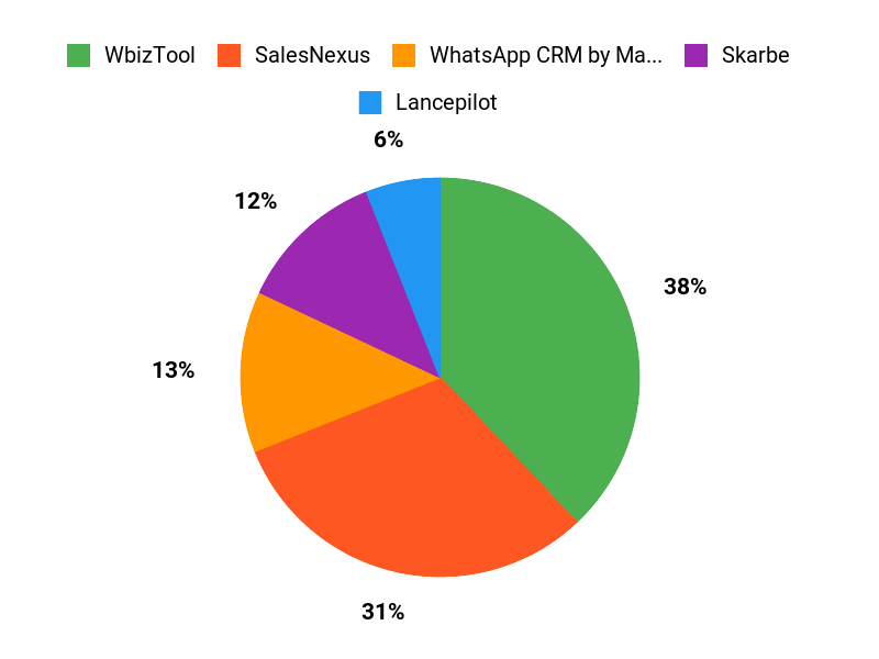 User Favorites Chart