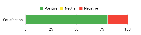 Sentiment Analysis Chart
