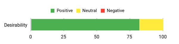 Sentiment Analysis Chart