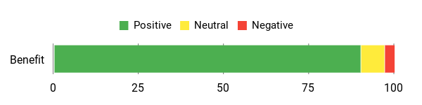 Sentiment Analysis Chart