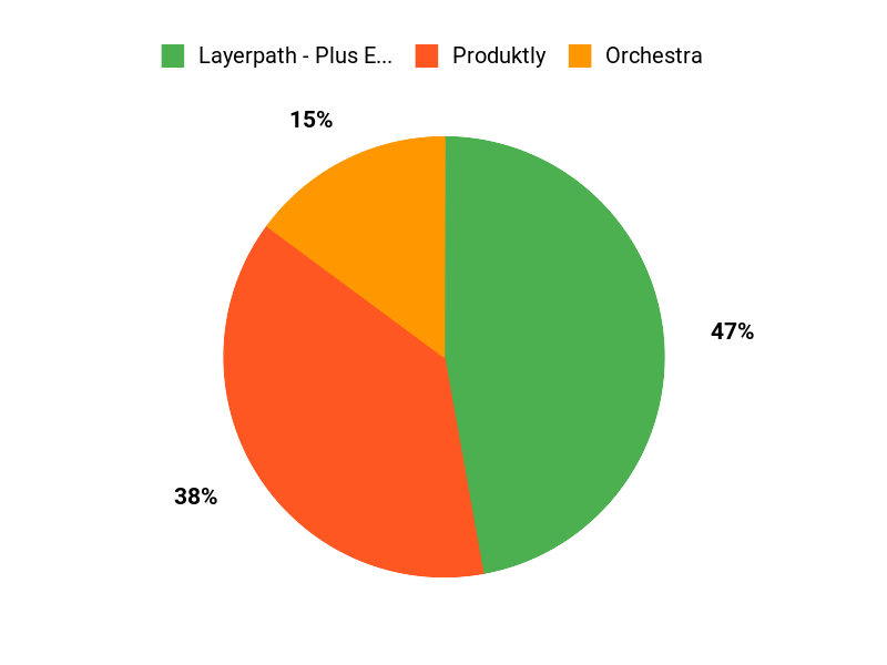Platform Favorites Chart