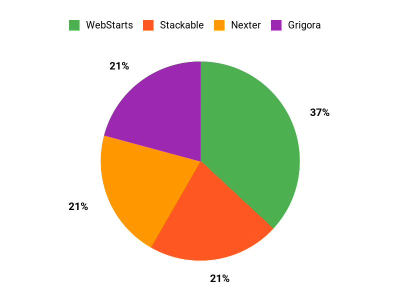 What Customers Prefer Chart