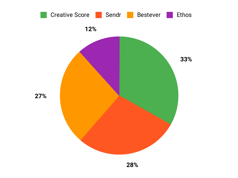 What Customers Prefer Chart