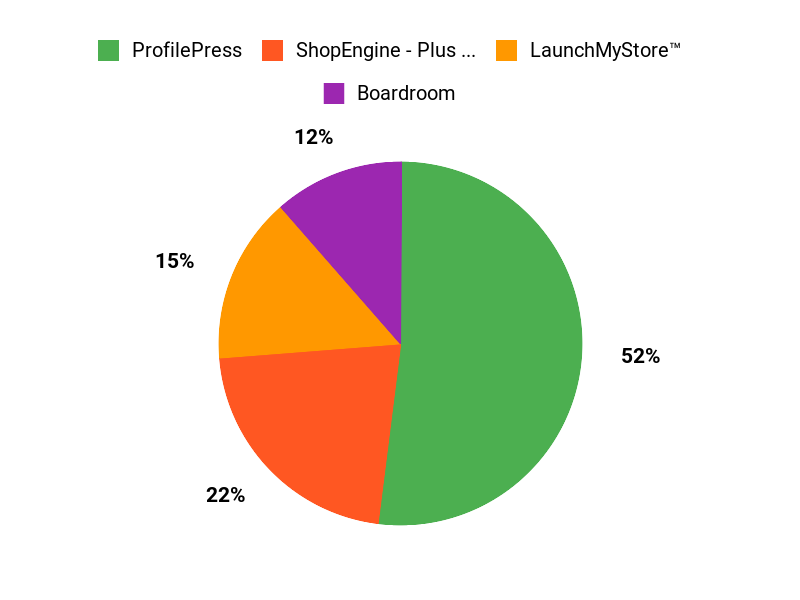 What Customers Prefer Chart