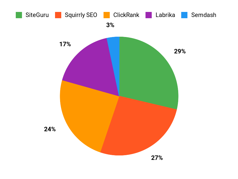 What Bloggers Prefer Chart