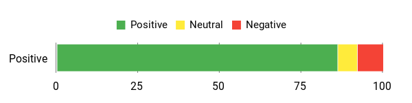 Sentiment Analysis Chart