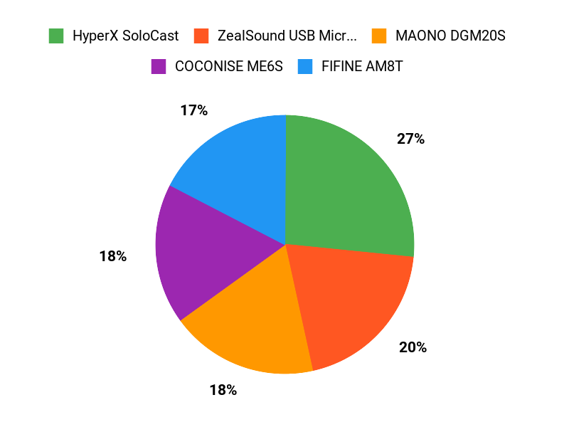 What Buyers Prefer Chart