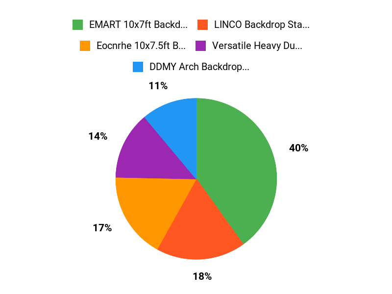 What Customers Prefer Chart