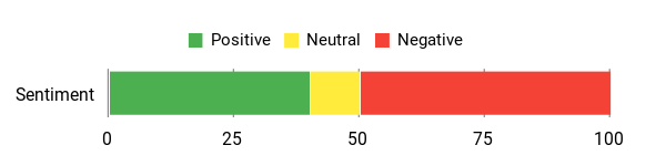 Sentiment Analysis Chart