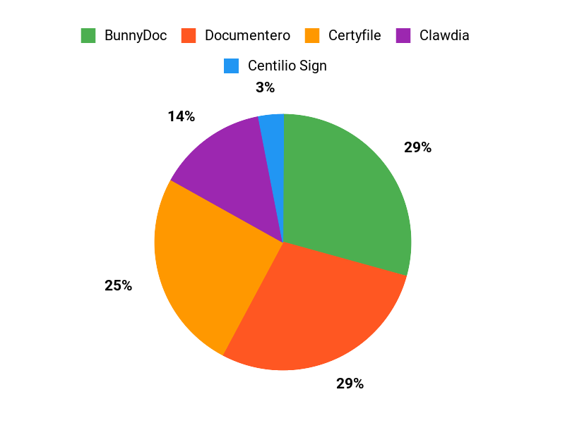 What Lawyers Prefer Chart