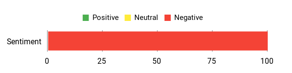 Sentiment Analysis Chart