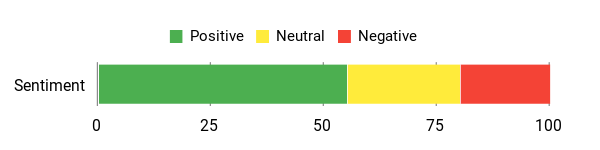 Sentiment Analysis Chart