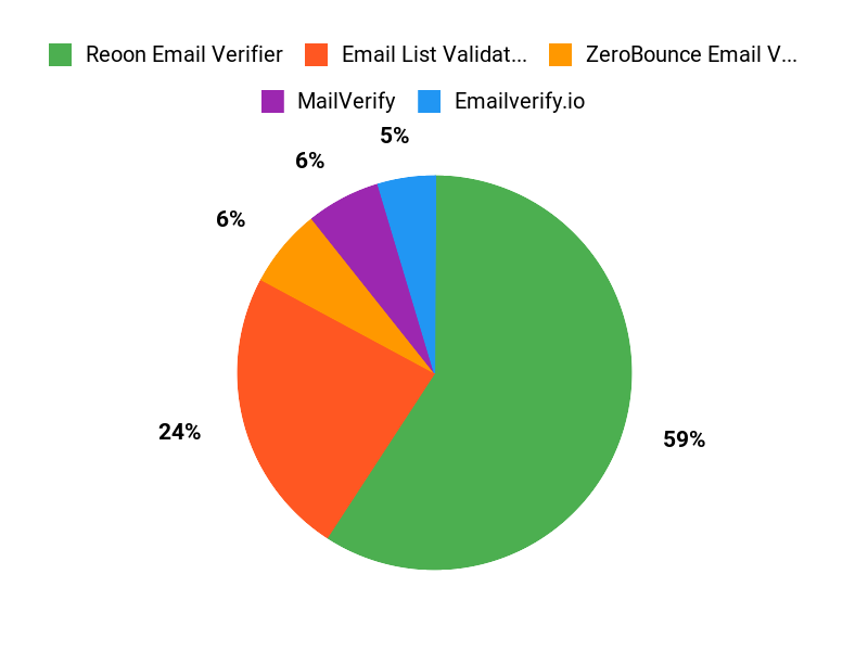 What Customers Prefer Chart