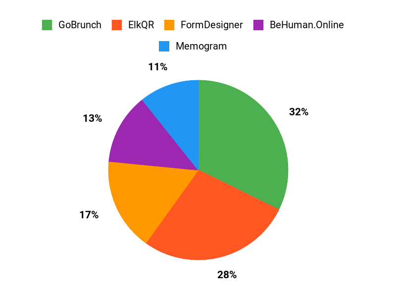 Customer Favorites Chart