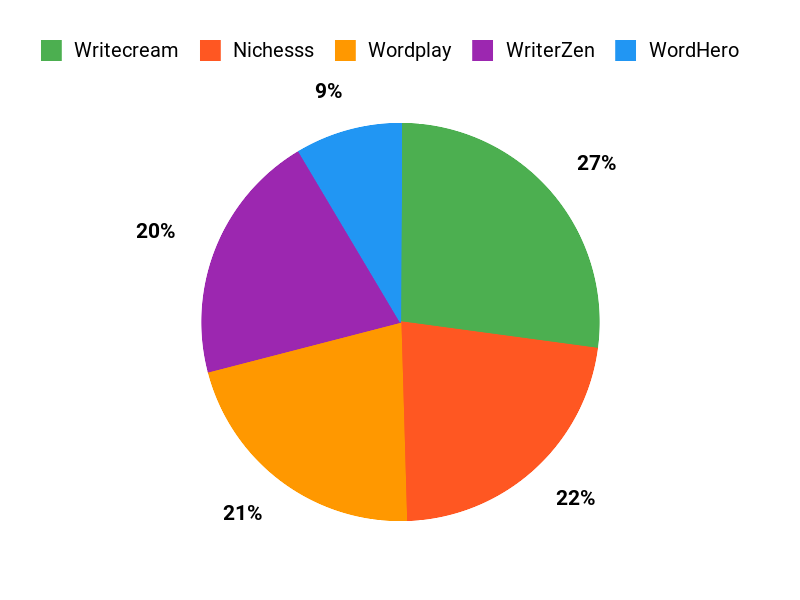 What Users Prefer Chart