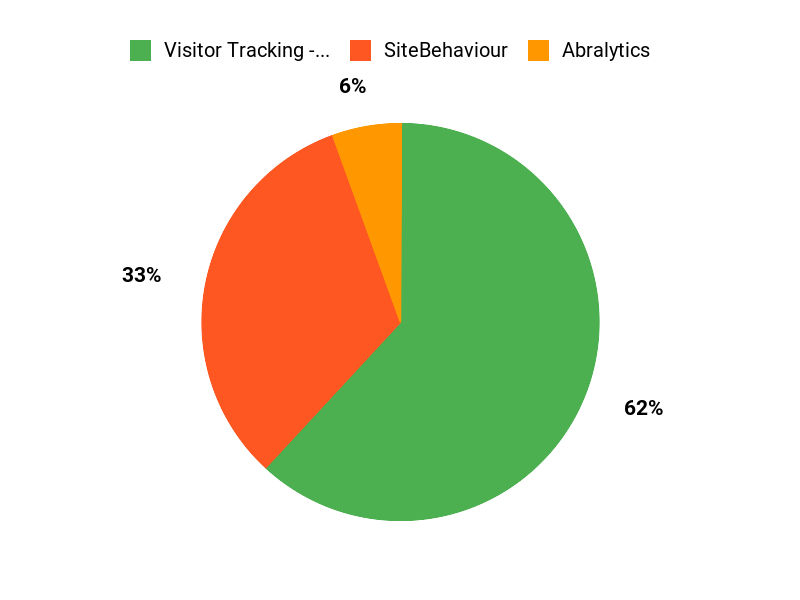 Top Customer Picks Chart