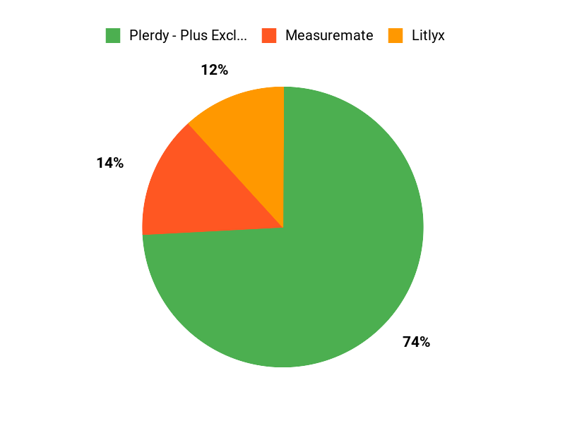 What Marketers Prefer Chart