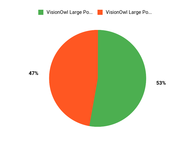 What Customers Prefer Chart