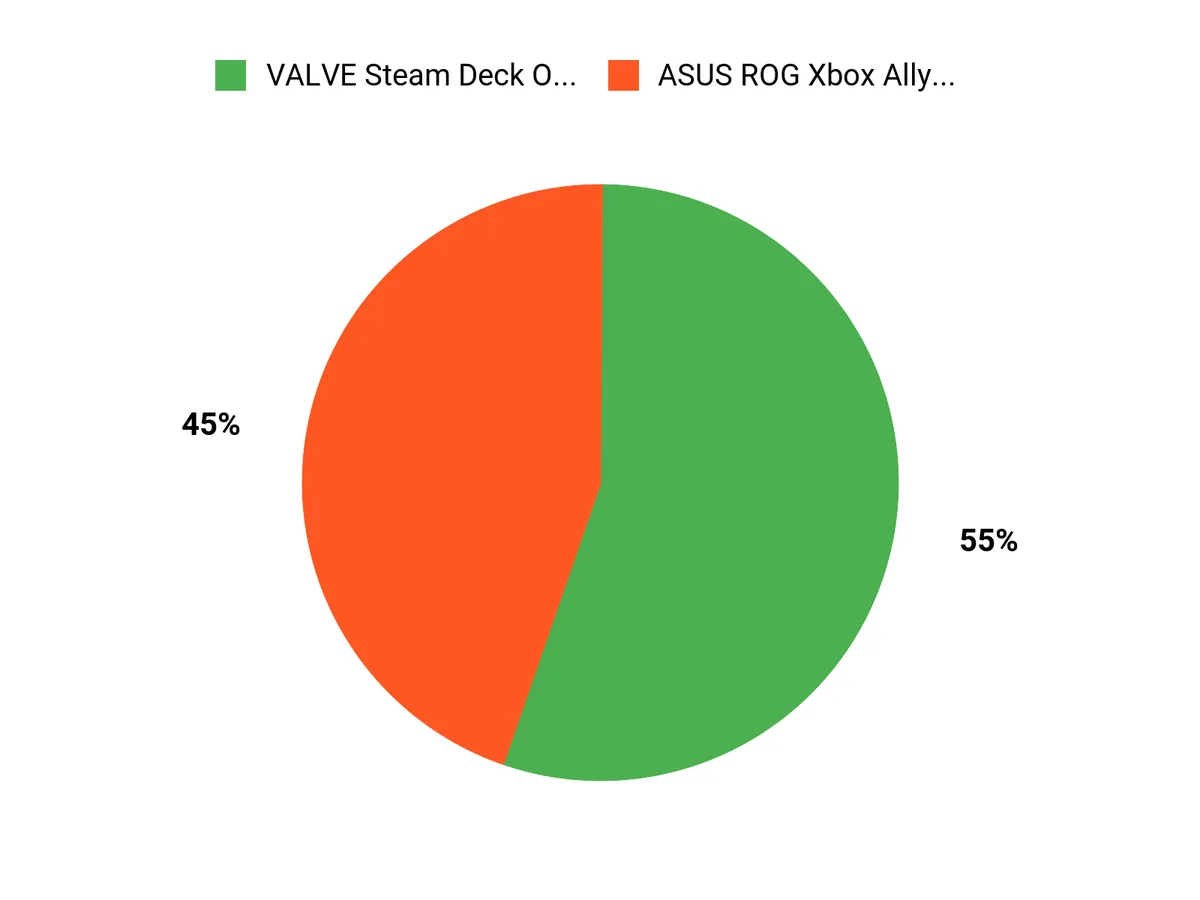 What Gamers Prefer Chart